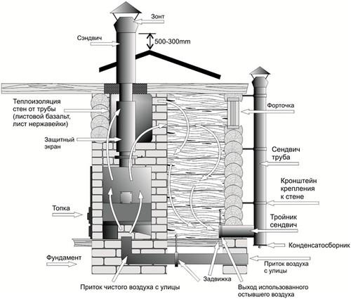 Баста для бани схема